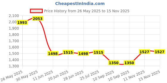 flipkart.com techtest SP car bed 0003 Inflatable Sofa/ Chair techtest Price History Graph from 26 May 2025 to 13 Nov 2025