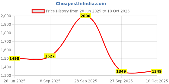 flipkart.com techtest SP car bed 0003NW Inflatable Sofa/ Chair techtest Price History Graph from 28 Jun 2025 to 17 Oct 2025