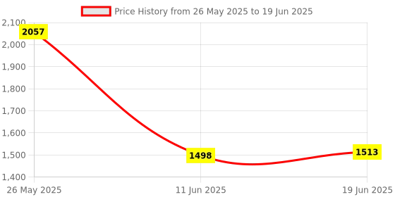 flipkart.com techtest SP car BH-0720 Inflatable Sofa/ Chair techtest Price History Graph from 26 May 2025 to 19 Jun 2025