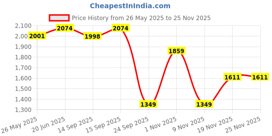 flipkart.com techtest sp-car inflatable for all cars 6 Inflatable Sofa/ Chair techtest Price History Graph from 26 May 2025 to 24 Nov 2025