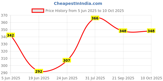 flipkart.com sp creation Egg Boiler Electric Automatic Off 7 Egg Steaming, Cooking, Boiling and Frying, 10 Model Egg Boiler Electric Automatic Off 7 Egg Poacher for Steaming, Cooking, Boiling and Frying, Multicolour Egg Cooker sp creation Price History Graph from 5 Jun 2025 to 9 Oct 2025