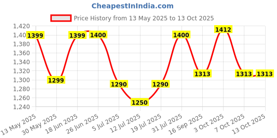 flipkart.com softline pro SP CSSM-001 Cylinder Sand Shaker Professional Hand Percussion Musical Instrument Shaker Percussion softline pro Price History Graph from 13 May 2025 to 13 Oct 2025