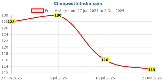 flipkart.com sp decals 30 cm decorative beautiful red roses with white background ac sticker Self Adhesive Sticker sp decals Price History Graph from 27 Jun 2025 to 2 Dec 2025