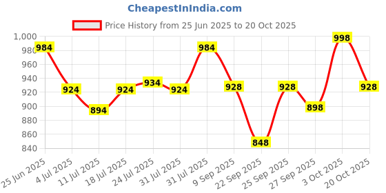 flipkart.com softline pro SP DPP41-B Drum Bag softline pro Price History Graph from 25 Jun 2025 to 20 Oct 2025