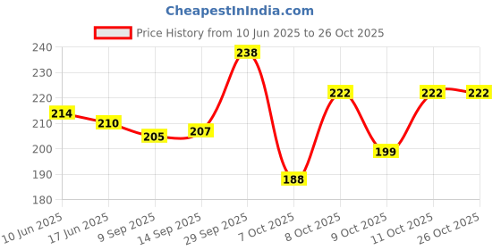 flipkart.com splazos SP-DZN001 Analog Watch - For Boys stylish arrow crono splazos Price History Graph from 10 Jun 2025 to 25 Oct 2025