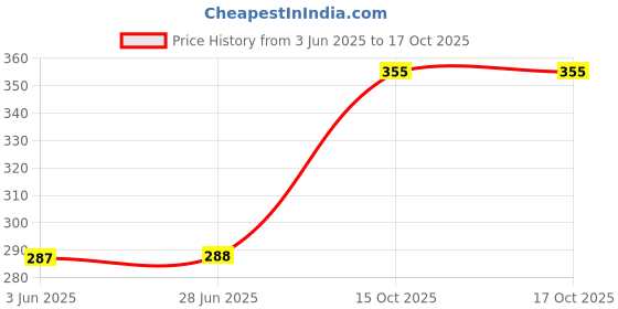 flipkart.com SP Electron 1 Pair Car Tweeter High-Power 150W Dome Tweeter for Car, Home Theater, Amplifier Speaker Mount Price History Graph from 3 Jun 2025 to 15 Oct 2025