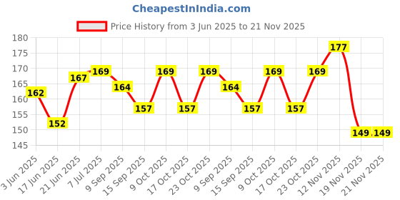 flipkart.com sp electron 18650 3.7v 3 Cell Battery Holder with Wire Leads (Pack of 2) Automotive Electronic Hobby Kit sp electron Price History Graph from 3 Jun 2025 to 20 Nov 2025