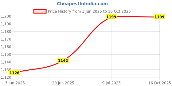 flipkart.com SP Electron 8'' inch Ohm 50W Bluetooth HI-FI Audio Woofer Speaker Multicolor Speaker Mount Price History Graph from 3 Jun 2025 to 14 Oct 2025