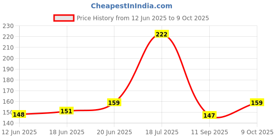 flipkart.com sp electron DC 12V Solar LED high brightness bulb with alligator clips (Pack of 1) Light Electronic Hobby Kit sp electron Price History Graph from 12 Jun 2025 to 8 Oct 2025