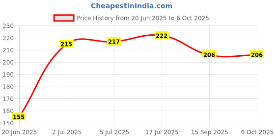 flipkart.com SP Electron Mechanic MCN-250 OCA Glue Remover(250ml)Lens Cleaner Price History Graph from 20 Jun 2025 to 6 Oct 2025