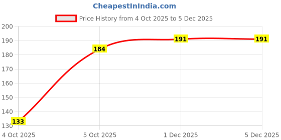 flipkart.com sp electron Mini Drill Proxxon 6Pcs Hss Circular Saw Blades Cutter for Cutting (Set of 6) Wood Cutter sp electron Price History Graph from 4 Oct 2025 to 5 Dec 2025