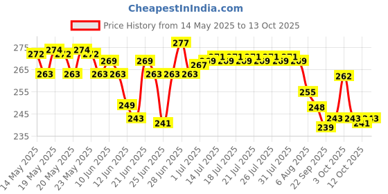 flipkart.com sp global Threads 100%Spun Polyester Sewing Thread 100 Tubes 150 Meters(4 Tube x 25) Thread sp global Price History Graph from 14 May 2025 to 13 Oct 2025