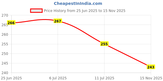 flipkart.com sp handicrafts Orginal Metal Hanuman ji Idol | Bajrangbali Murti|Gift Article | Home decor | Pawan Putra, Alija Decorative Showpiece - 16.5 cm sp handicrafts Price History Graph from 25 Jun 2025 to 15 Nov 2025