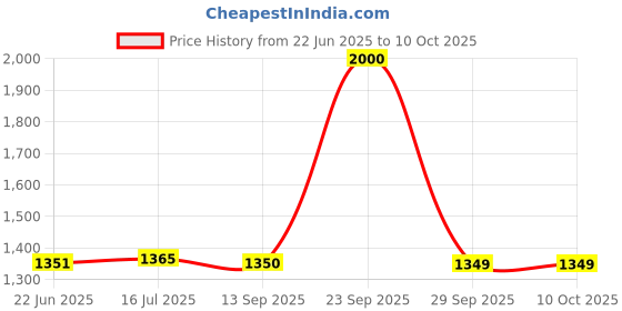 flipkart.com techtest SP inflatable car bed set 1 Inflatable Sofa/ Chair techtest Price History Graph from 22 Jun 2025 to 10 Oct 2025