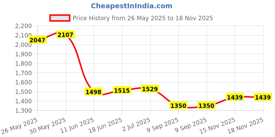 flipkart.com techtest SP Inflatablebed-Beige-Bolero-New Inflatable Sofa/ Chair techtest Price History Graph from 26 May 2025 to 18 Nov 2025
