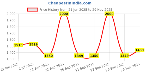 flipkart.com techtest SP Inflatablebed car bed 13 Inflatable Sofa/ Chair techtest Price History Graph from 21 Jun 2025 to 29 Nov 2025