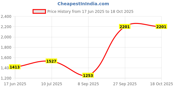 flipkart.com techtest SP Inflatablebed car bed 15 Inflatable Sofa/ Chair techtest Price History Graph from 17 Jun 2025 to 18 Oct 2025