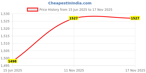 flipkart.com techtest SP Inflatablebed car bed 44 Inflatable Sofa/ Chair techtest Price History Graph from 15 Jun 2025 to 17 Nov 2025