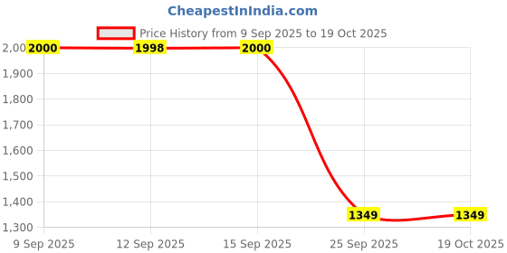 flipkart.com techtest SP Inflatablebed car bed 48 Inflatable Sofa/ Chair techtest Price History Graph from 9 Sep 2025 to 19 Oct 2025