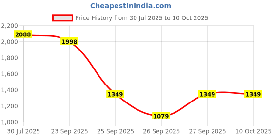 flipkart.com techtest SP JMC1107 Inflatable Sofa/ Chair techtest Price History Graph from 30 Jul 2025 to 10 Oct 2025