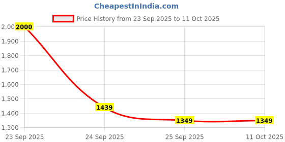 flipkart.com techtest SP Multifunctional Inflatable Car Bed Mattress with Two Air Pillows all set Inflatable Sofa/ Chair techtest Price History Graph from 23 Sep 2025 to 10 Oct 2025