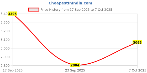 flipkart.com softline pro SP MUS 30 Premium Heavy Duty Music Sheet Stand Sheet Music Stand softline pro Price History Graph from 17 Sep 2025 to 7 Oct 2025