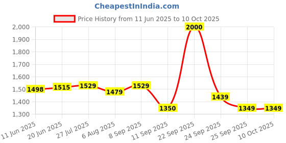 flipkart.com techtest SP NEW Car Inflatable Bed with Two Air Pillows with Pump Kit for I10 Inflatable Sofa/ Chair techtest Price History Graph from 11 Jun 2025 to 9 Oct 2025