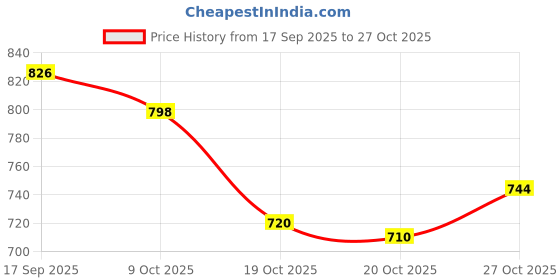 flipkart.com sonpush SP-new fan heater2000 w Fan Room Heater sonpush Price History Graph from 17 Sep 2025 to 27 Oct 2025
