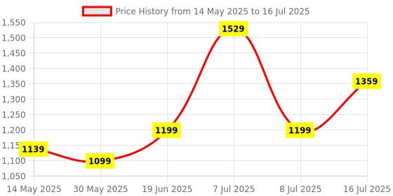 flipkart.com techtest SP NW all type CAR like SEDAN & SUV & MPV suitable Inflatable Sofa/ Chair techtest Price History Graph from 14 May 2025 to 16 Jul 2025
