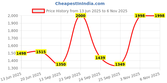 flipkart.com techtest SP NW Car Inflatable Bed Beige with Two Air Pillows with Pump Kit for 800 Inflatable Sofa/ Chair techtest Price History Graph from 13 Jun 2025 to 6 Nov 2025