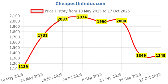 flipkart.com techtest SP NW Inflatablebed-Black-Alto 800 Inflatable Sofa/ Chair techtest Price History Graph from 18 May 2025 to 15 Oct 2025