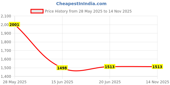 flipkart.com techtest SP NW Multifunctional Inflatable Car Bed Mattress with Two Air Pillows all set Inflatable Sofa/ Chair techtest Price History Graph from 28 May 2025 to 13 Nov 2025