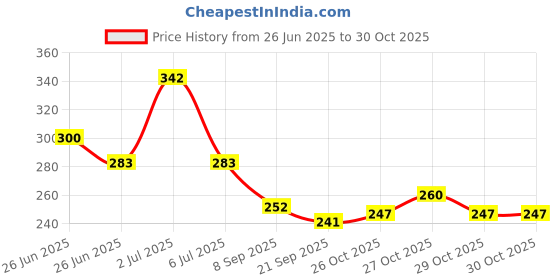 flipkart.com spelcin Sp Papaya Soap Enriched With Vitamin E Promotes Soft, Glowing Skin spelcin Price History Graph from 26 Jun 2025 to 30 Oct 2025