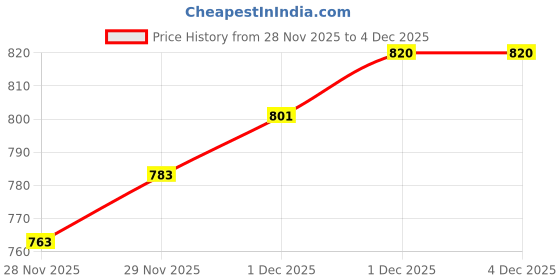 flipkart.com s.p. pearls Women Black Tote s.p. pearls Price History Graph from 28 Nov 2025 to 3 Dec 2025