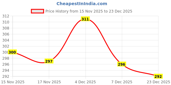 flipkart.com s.p. pearls Women Pink Tote s.p. pearls Price History Graph from 15 Nov 2025 to 17 Nov 2025