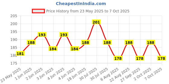 flipkart.com lavitra SP Racing Car Big Boot Bonnet Side Bumper Guards Toggle Fasteners Catch Clips 2PCS Locking Carabiner lavitra Price History Graph from 23 May 2025 to 7 Oct 2025