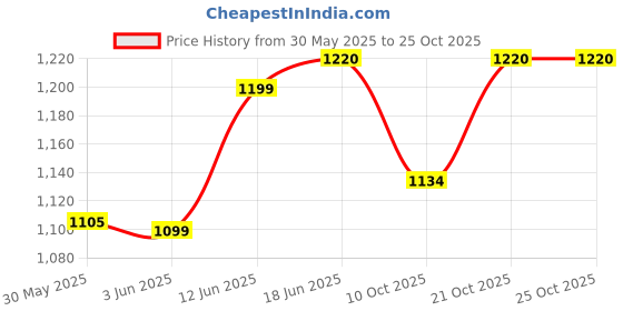 flipkart.com shah Sp Racquet Carry Case/Cover Free Size shah Price History Graph from 30 May 2025 to 24 Oct 2025