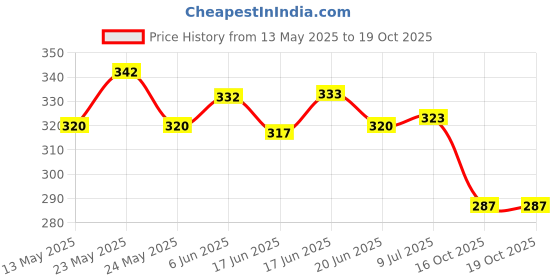 flipkart.com sports trading sp Racquet Set Of 2 Piece With 6 Piece With Nylon Shuttle Cock Badminton Kit sports trading Price History Graph from 13 May 2025 to 18 Oct 2025