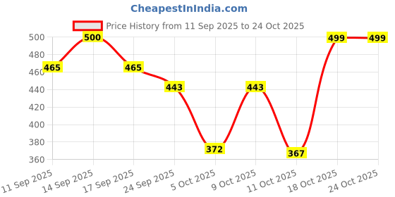 flipkart.com sprenge SP-SABER-D.GREY T.BLUE Walking Shoes For Men sprenge Price History Graph from 11 Sep 2025 to 23 Oct 2025