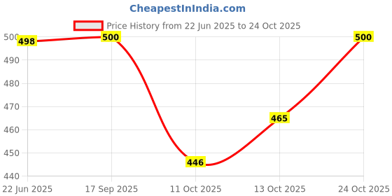 flipkart.com autoleopard SP-SHINE 125 BS6 BIKE SEAT COVER Single Bike Seat Cover For Honda NA autoleopard Price History Graph from 22 Jun 2025 to 24 Oct 2025