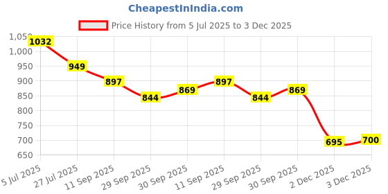 flipkart.com sp shree premium CD Deluxe Black Blue Side Panel And Tail Panel Bike Crash Guard sp shree premium Price History Graph from 5 Jul 2025 to 3 Dec 2025