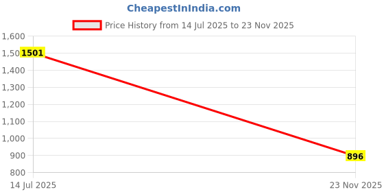flipkart.com sp shree premium HF Deluxe Black Red Headlight Visor Side panel And Tail Panel Combo Bike Headlight Visor sp shree premium Price History Graph from 14 Jul 2025 to 23 Nov 2025