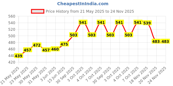 flipkart.com sp spark line Washing Machine, Refrigerator, Water Cooler, Air Cooler Material Plastic sp spark line Price History Graph from 21 May 2025 to 24 Nov 2025