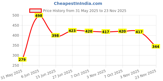 flipkart.com casa furnishing SP-SUN-10-PINK Sofa Fabric casa furnishing Price History Graph from 31 May 2025 to 23 Nov 2025