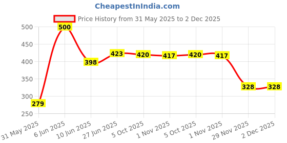 flipkart.com casa furnishing SP-SUN-10-VIOLET SP-SUN-10-VIOLET Sofa Fabric casa furnishing Price History Graph from 31 May 2025 to 2 Dec 2025