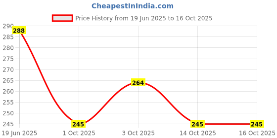 flipkart.com sp t20 STUMP SET FULL SIZE sp t20 Price History Graph from 19 Jun 2025 to 16 Oct 2025