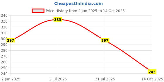 flipkart.com sp t20 STUMP SET FULL SIZE sp t20 Price History Graph from 2 Jun 2025 to 14 Oct 2025