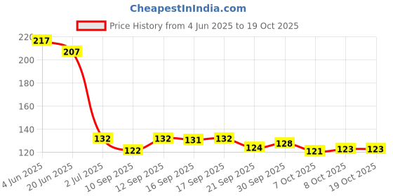 flipkart.com sp tech Breathable Game Controller Finger Cover Finger Thumb Sleeve Gloves for PUBG Finger Sleeve sp tech Price History Graph from 4 Jun 2025 to 17 Oct 2025