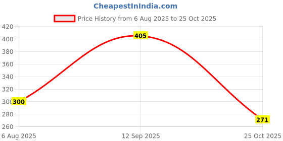 flipkart.com sp unique 46 IN1 TOOL KIT Socket Set sp unique Price History Graph from 6 Aug 2025 to 25 Oct 2025