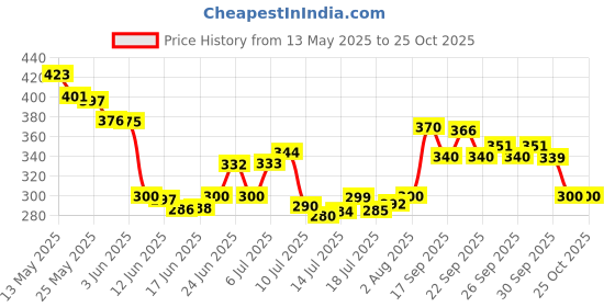 flipkart.com fobixen sp00002 Night Lamp fobixen Price History Graph from 13 May 2025 to 25 Oct 2025